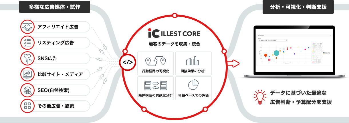 ILLEST COREが顧客のデータを収集・統合する仕組み