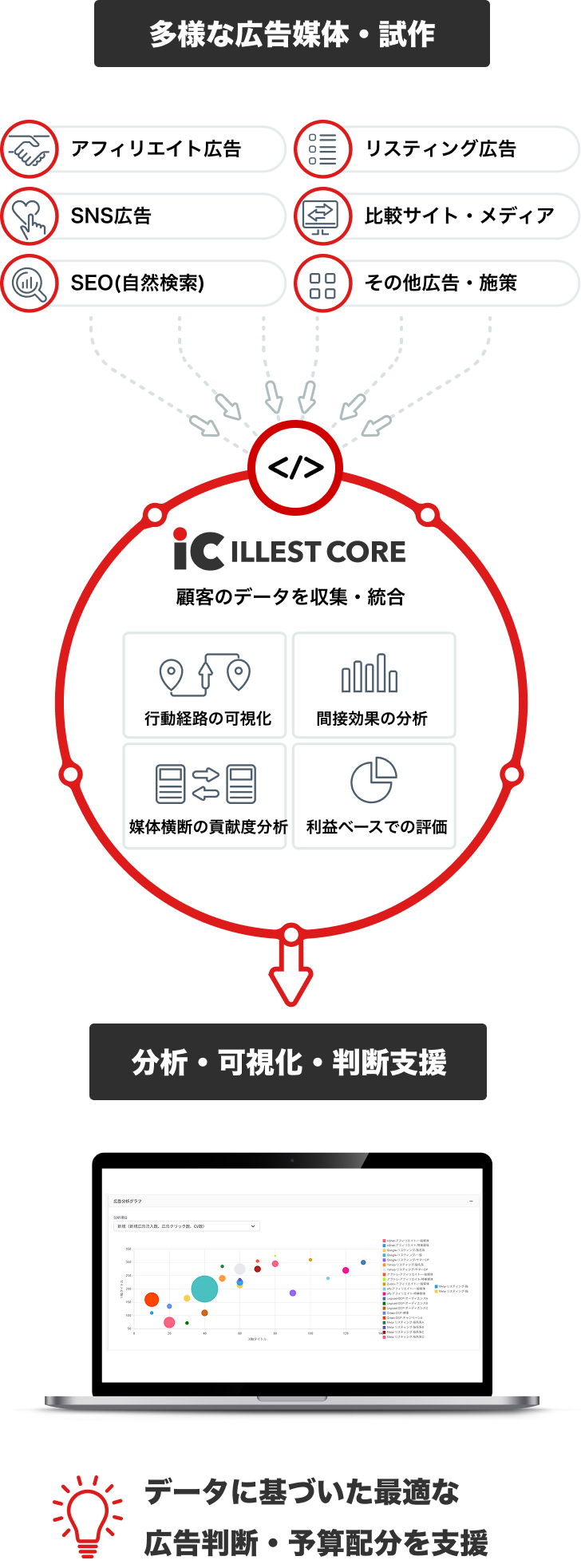 ILLEST COREが顧客のデータを収集・統合する仕組み